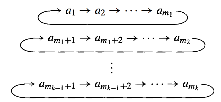 The composition of $k$ different cycles. Image from <em>Abstract Algebra</em>
(Dummit, Foote).