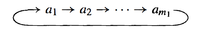 Object $a_1$ goes to $a_2$ goes to $a_3$... Image from <em>Abstract
Algebra</em> (Dummit, Foote).